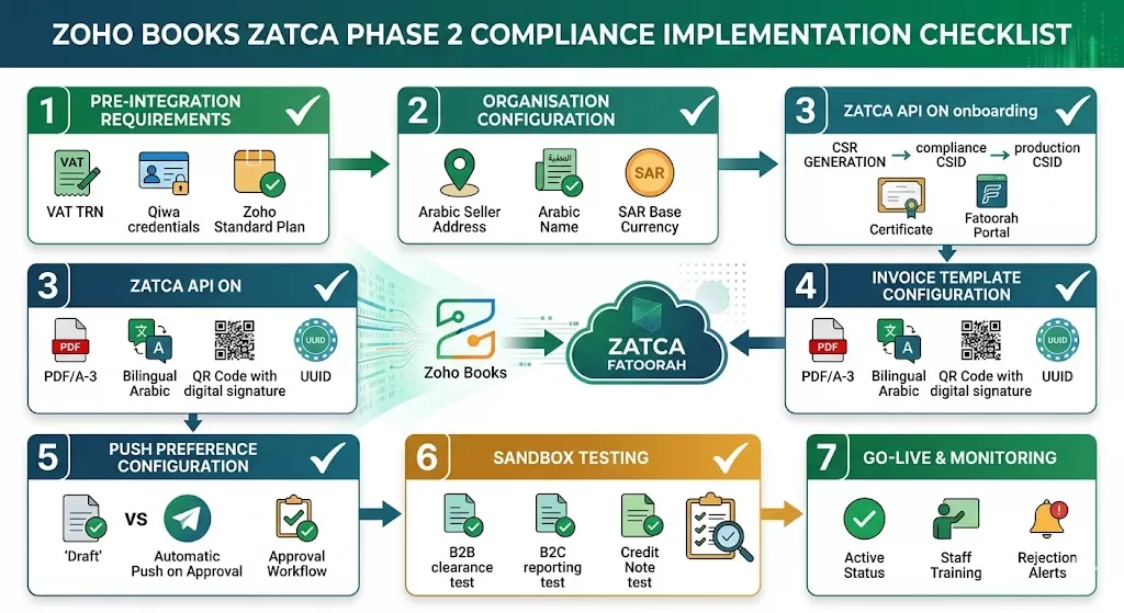 zoho books zatca integration checklist